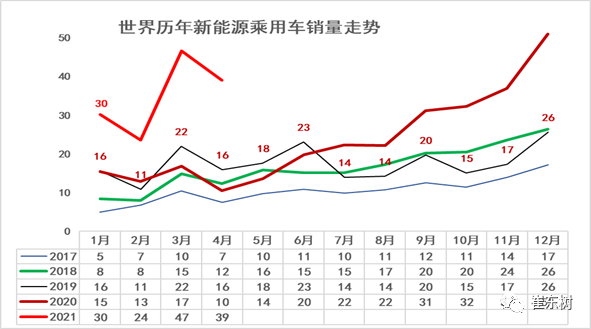 1-4月世界新能源車銷量達(dá)139萬 中國貢獻(xiàn)增量65% 1-4月世界新能源車銷量達(dá)139萬 中國貢獻(xiàn)增量65%