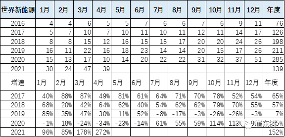 1-4月世界新能源車銷量達(dá)139萬 中國貢獻(xiàn)增量65% 1-4月世界新能源車銷量達(dá)139萬 中國貢獻(xiàn)增量65%