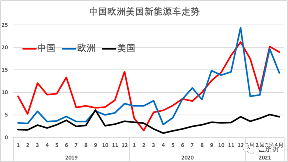 1-4月世界新能源車銷量達(dá)139萬 中國貢獻(xiàn)增量65% 1-4月世界新能源車銷量達(dá)139萬 中國貢獻(xiàn)增量65%