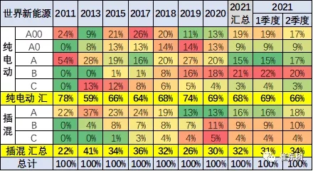 1-4月世界新能源車銷量達(dá)139萬 中國貢獻(xiàn)增量65% 1-4月世界新能源車銷量達(dá)139萬 中國貢獻(xiàn)增量65%