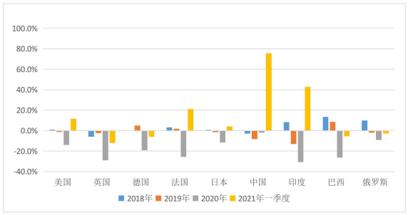 全球汽車銷量回升 全球汽車銷量回升