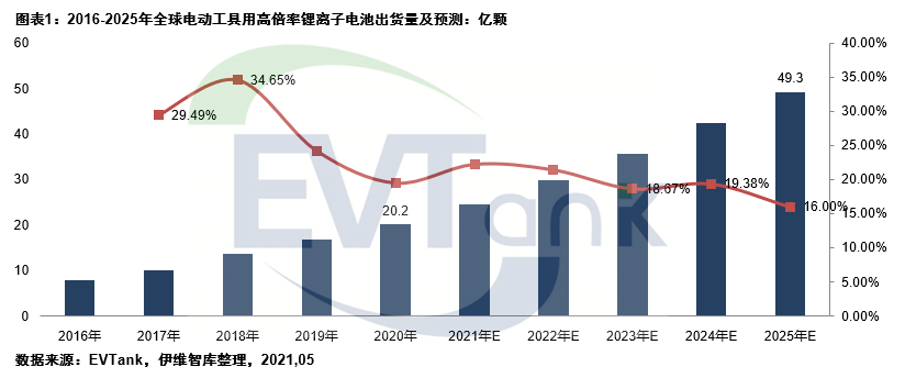 2025年全球電動工具用鋰電池預計出貨量將達49.3億顆 2025年全球電動工具用鋰電池預計出貨量將達49.3億顆