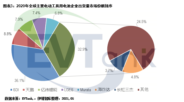 2025年全球電動工具用鋰電池預計出貨量將達49.3億顆 2025年全球電動工具用鋰電池預計出貨量將達49.3億顆