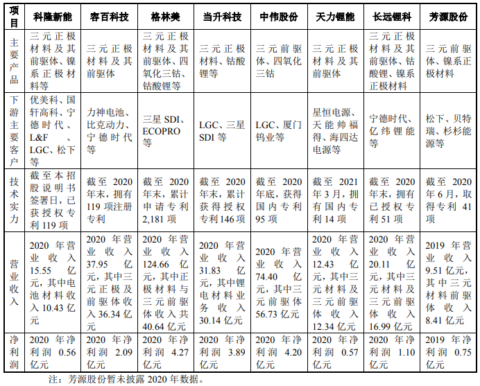 科隆新能同行業公司經營情況比較