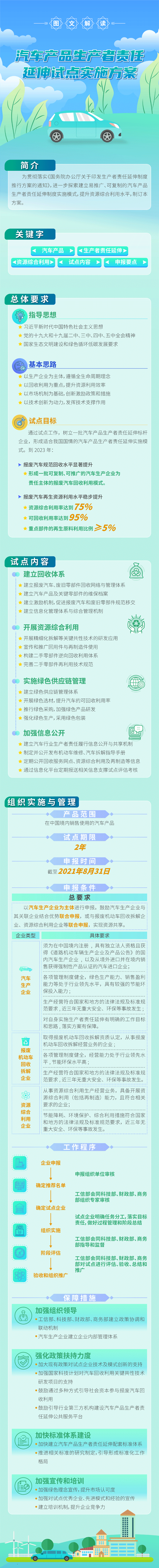 一圖讀懂:汽車產品生產者責任延伸試點實施方案 一圖讀懂:汽車產品生產者責任延伸試點實施方案