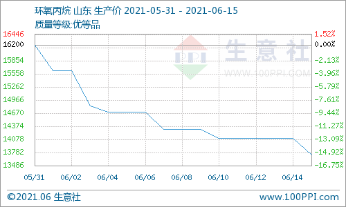 碳酸二甲酯,環(huán)氧丙烷,甲醇 碳酸二甲酯,環(huán)氧丙烷,甲醇