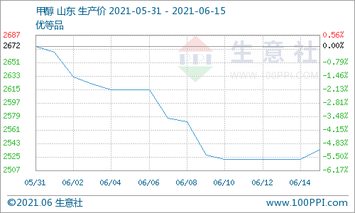 碳酸二甲酯,環(huán)氧丙烷,甲醇 碳酸二甲酯,環(huán)氧丙烷,甲醇