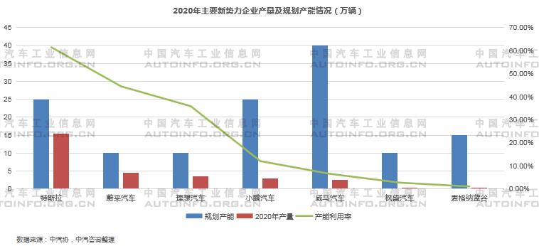 2020年新能源乘用車產能布局分析 2020年新能源乘用車產能布局分析
