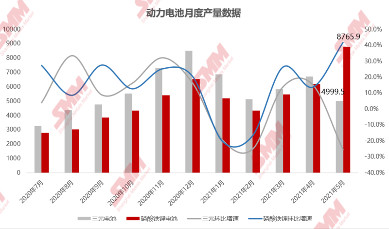 磷酸鐵鋰市場高景氣度持續 5月產量同增168.8%