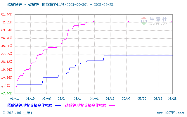 6月碳酸鋰價格穩中稍有下探 短期市場偏弱震蕩 6月碳酸鋰價格穩中稍有下探 短期市場偏弱震蕩