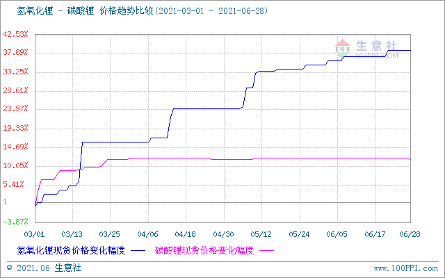 6月碳酸鋰價格穩中稍有下探 短期市場偏弱震蕩 6月碳酸鋰價格穩中稍有下探 短期市場偏弱震蕩