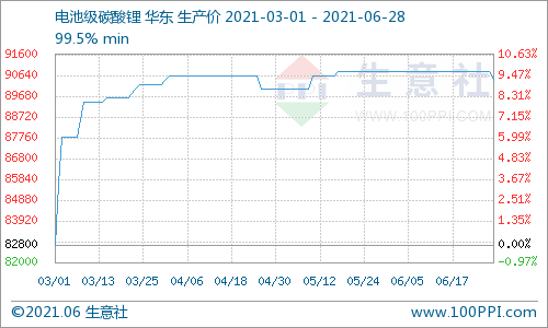 6月碳酸鋰價格穩中稍有下探 短期市場偏弱震蕩 6月碳酸鋰價格穩中稍有下探 短期市場偏弱震蕩