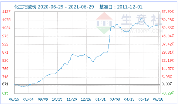 化工指數 化工指數
