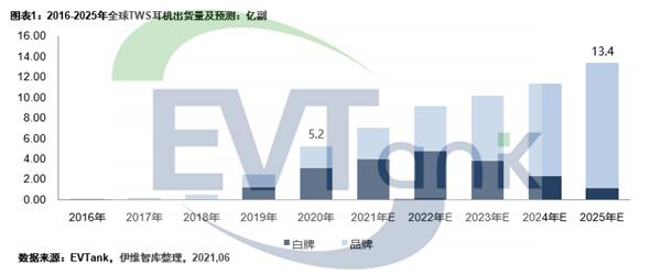 耳機(jī),鋰電池