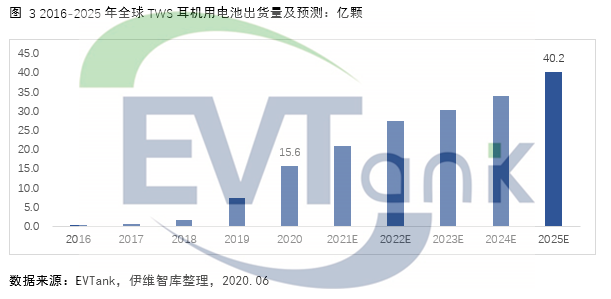 耳機(jī),鋰電池