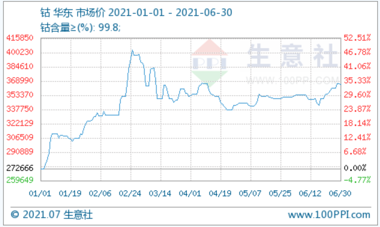 鈷市行情 鈷市行情
