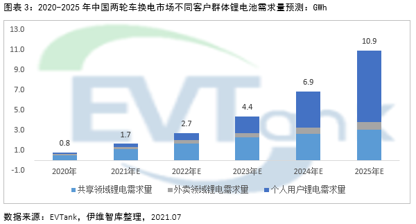 2025年電動兩輪車換電市場規?；蜻_1326億 帶動鋰電池增量需求達10.9GWh