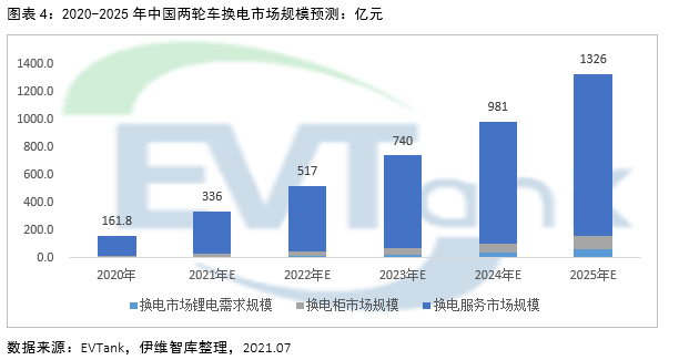 2025年電動兩輪車換電市場規?；蜻_1326億 帶動鋰電池增量需求達10.9GWh