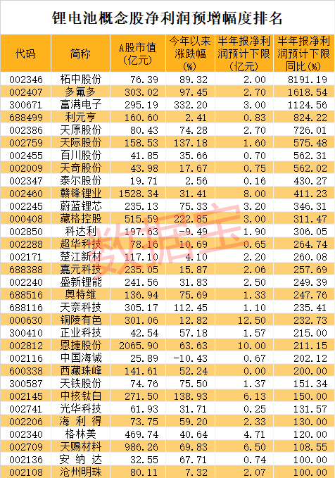 鋰電池概念鈷業(yè)績預增 鋰電池概念鈷業(yè)績預增