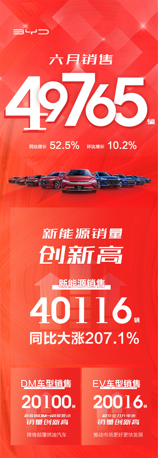 比亞迪6月新能源乘用車銷量創(chuàng)歷史新高 上半年完美收官 比亞迪6月新能源乘用車銷量創(chuàng)歷史新高 上半年完美收官