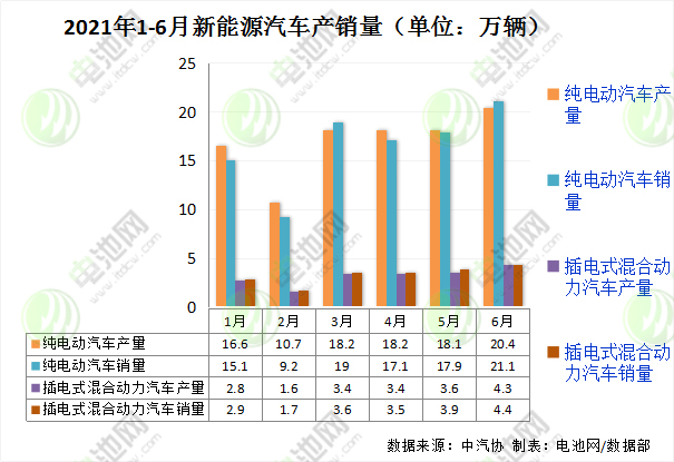 上半年新能源汽車銷量超120萬輛 動力電池裝車量累計52.5GWh 上半年新能源汽車銷量超120萬輛 動力電池裝車量累計52.5GWh