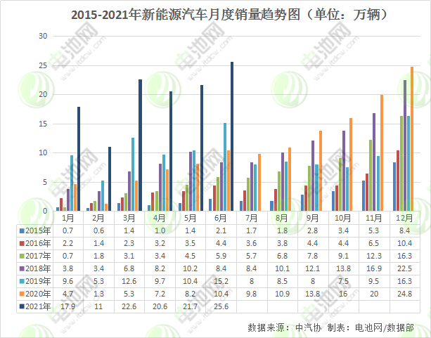 上半年新能源汽車銷量超120萬輛 動力電池裝車量累計52.5GWh 上半年新能源汽車銷量超120萬輛 動力電池裝車量累計52.5GWh