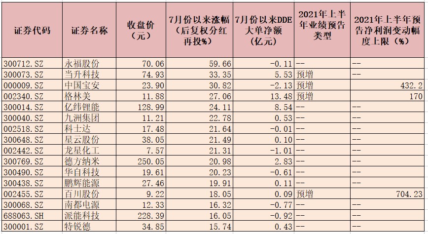 7月份以來漲幅超15%儲能概念股一覽 7月份以來漲幅超15%儲能概念股一覽