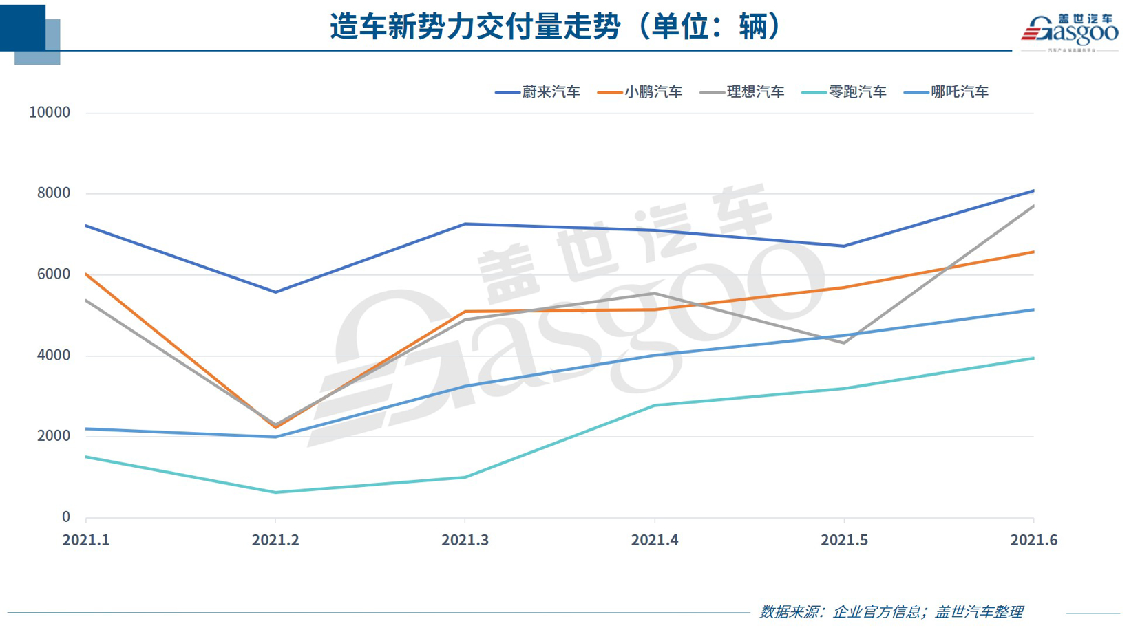 30家車企6月銷量一覽:傳統車企表現分化 頭部新勢力集體飆高 30家車企6月銷量一覽:傳統車企表現分化 頭部新勢力集體飆高