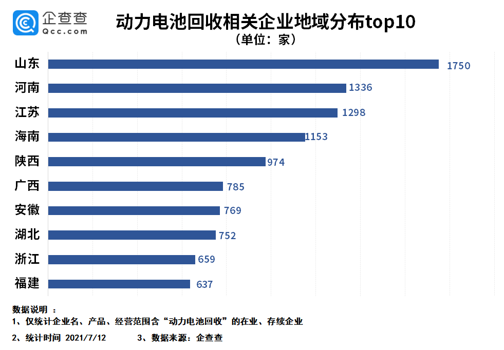 動力電池回收納入“十四五規劃”：上半年相關企業注冊量同比上漲超26倍