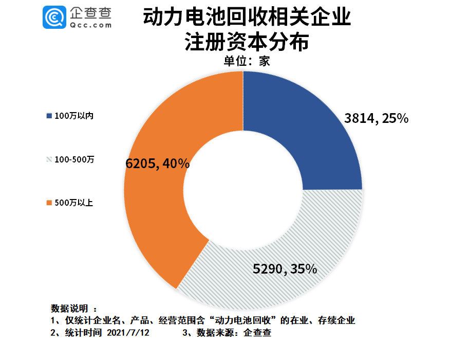 動力電池回收納入“十四五規劃”：上半年相關企業注冊量同比上漲超26倍