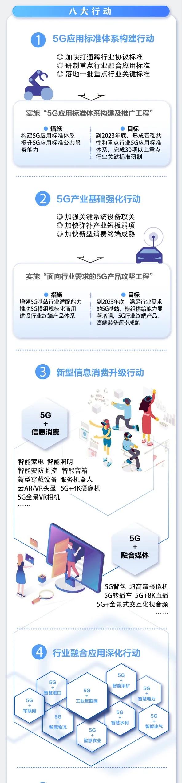 一圖讀懂《5G應用“揚帆”行動計劃（2021-2023年）》