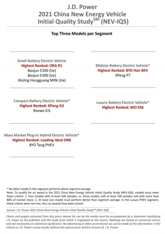 美權威機構:特斯拉質量處于中國市場“平均水平之下” 美權威機構:特斯拉質量處于中國市場“平均水平之下”