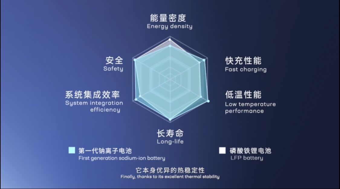 寧德時代發布第一代鈉離子電池產品和技術 寧德時代發布第一代鈉離子電池產品和技術