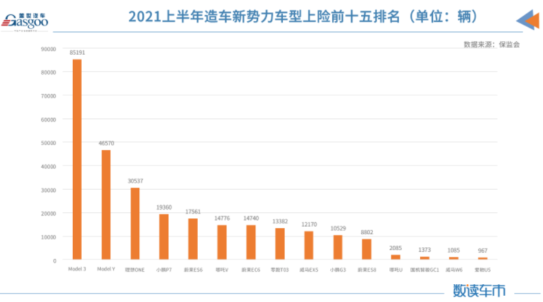 上半年新能源車累計上險量約98.8萬輛 同比增長222% 