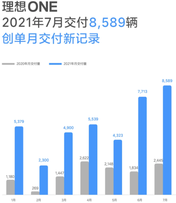理想汽車7月交付8589輛 同比增長逾2.5倍 理想汽車7月交付8589輛 同比增長逾2.5倍