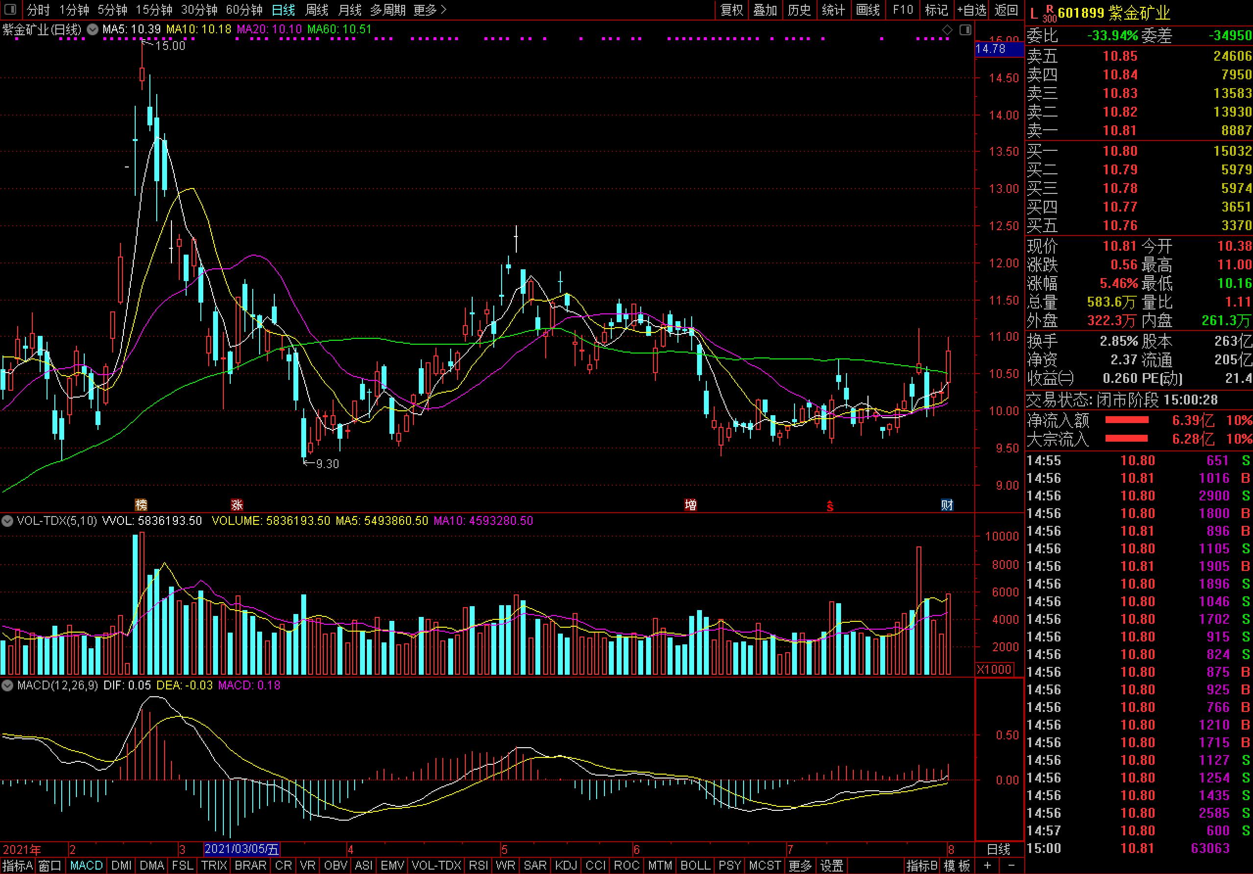 紫金礦業股價走勢圖 紫金礦業股價走勢圖