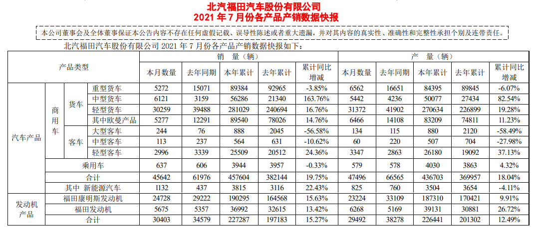 福田汽車,新能源汽車,新能源商用車