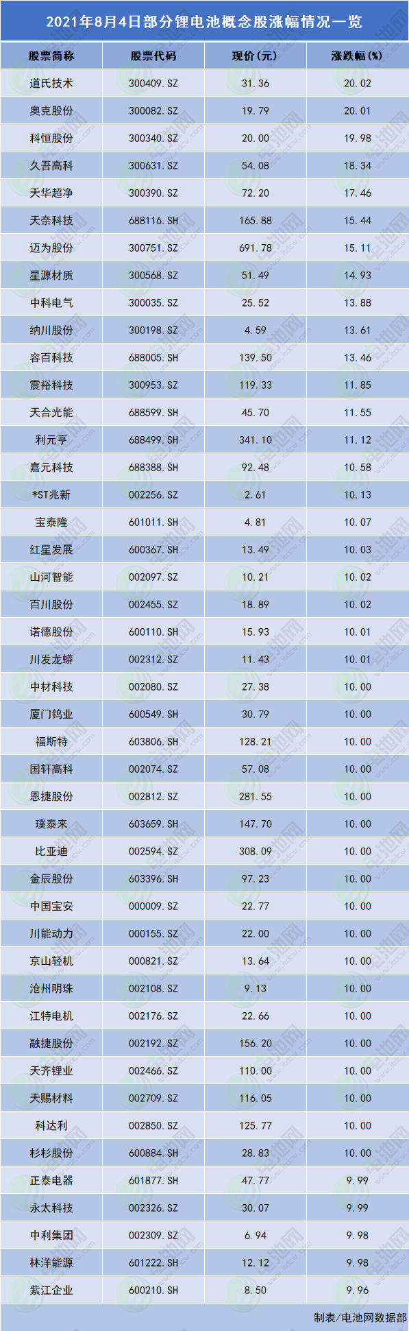 鋰電池板塊上演漲停潮 道氏技術/奧克股份漲幅逾20% 鋰電池板塊上演漲停潮 道氏技術/奧克股份漲幅逾20%