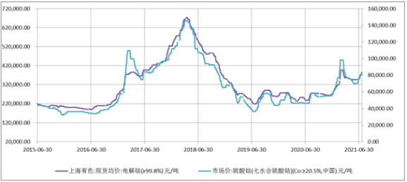 電解鈷/硫酸鈷價格走勢圖 電解鈷/硫酸鈷價格走勢圖