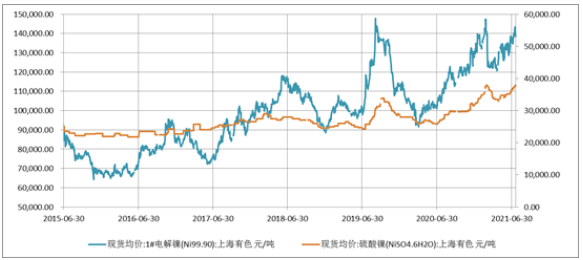 圖3電解鎳/硫酸鎳價格走勢圖 圖3電解鎳/硫酸鎳價格走勢圖