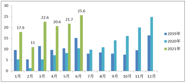 我國新能源汽車月度銷量示意圖 我國新能源汽車月度銷量示意圖