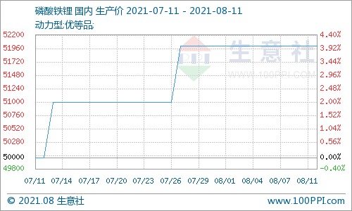 上游走高 磷酸鐵鋰偏強運行 上游走高 磷酸鐵鋰偏強運行