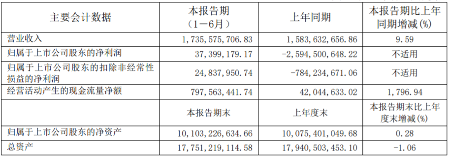 力帆科技上半年相關(guān)業(yè)績數(shù)據(jù)(單位:元) 力帆科技上半年相關(guān)業(yè)績數(shù)據(jù)(單位:元)