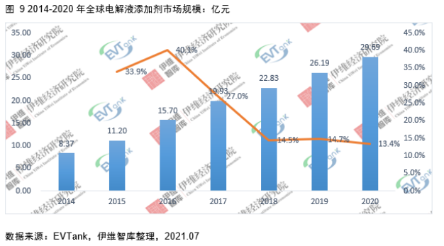 電解液添加劑行業發展白皮書全文來了！今年我國出貨量將達26690噸！