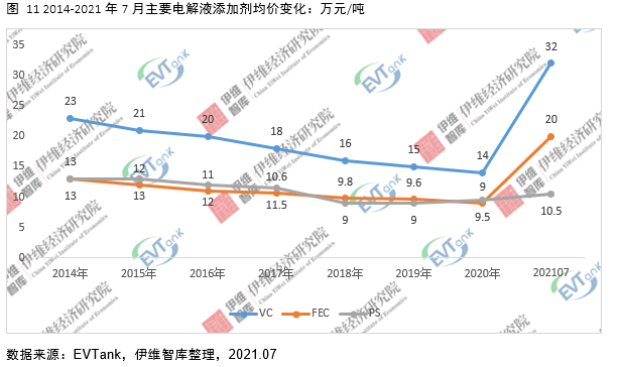 電解液添加劑行業發展白皮書全文來了！今年我國出貨量將達26690噸！