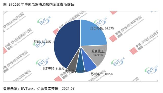 電解液添加劑行業發展白皮書全文來了！今年我國出貨量將達26690噸！