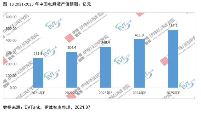電解液添加劑行業(yè)發(fā)展白皮書(shū)全文來(lái)了！今年我國(guó)出貨量將達(dá)26690噸！