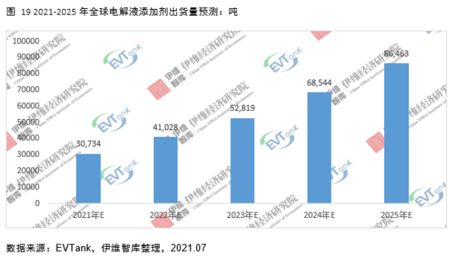 電解液添加劑行業(yè)發(fā)展白皮書(shū)全文來(lái)了！今年我國(guó)出貨量將達(dá)26690噸！