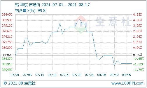 需求不及預(yù)期 鈷價已下滑至36.23萬元/噸 需求不及預(yù)期 鈷價已下滑至36.23萬元/噸