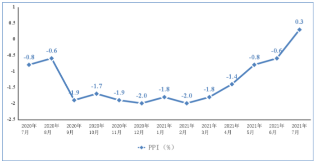 圖2 2020年7月以來電子信息制造業PPI分月增速 圖2 2020年7月以來電子信息制造業PPI分月增速